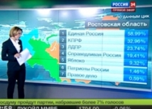 Телеканал «Россия-24» сообщил о фантастической победе единороссов в Ростовской области 