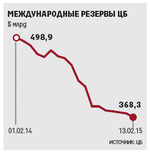 На $6,4 млрд упали за неделю международные резервы России 