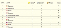 Россия опустилась на восьмое место в медальном зачете на Олимпиаде в Сочи, пропустив Беларусь вперед