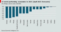 Украина на первом месте в списке самых плохих экономик мира, Россия – на пятом
